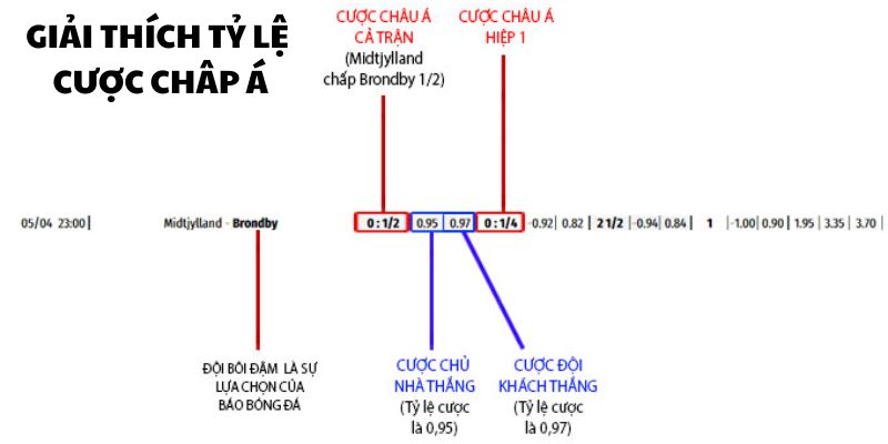 kèo châu á là gì Bí quyết cược kèo Châu Á dễ thắng